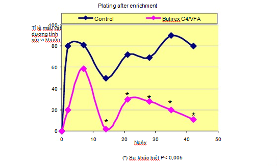 bao-cao-novation-hieu-qua-su-dung-butirexV4/CFA-uc-che-vi-khuan-Salmonella